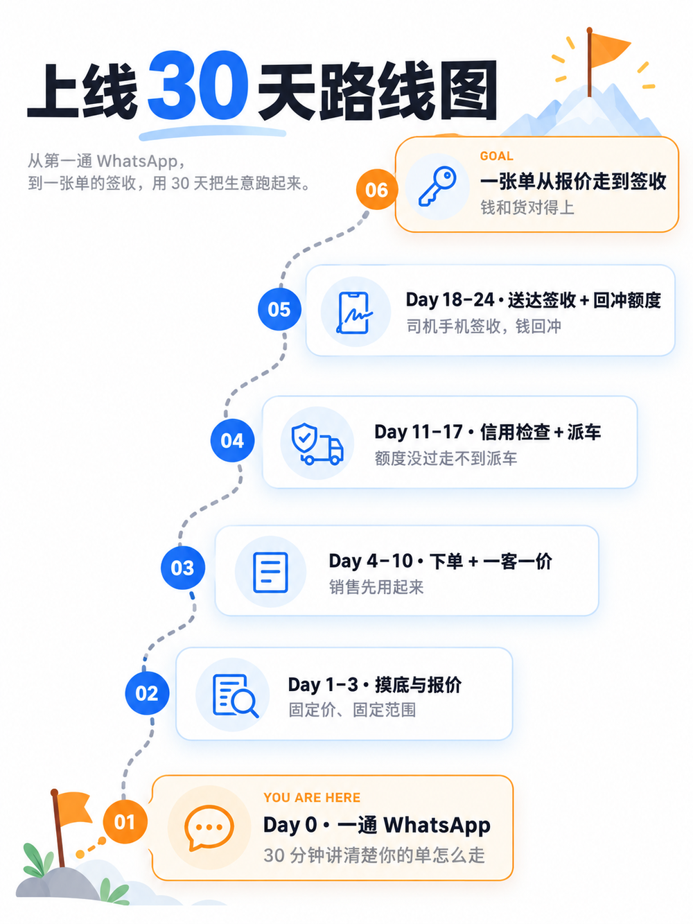 上线 30 天路线图:Day 0 一通 WhatsApp 到 Day 25-30 交钥匙