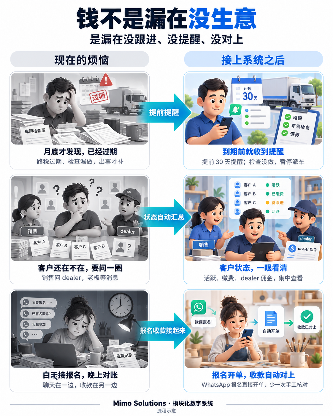 三组对照:月底才发现路税过期,对上到期前 30 天就提醒;客户还在不在要问一圈,对上活跃、缴费、dealer 佣金集中查看;白天接报名、晚上对账,对上 WhatsApp 报名直接开单、收款自动对上。